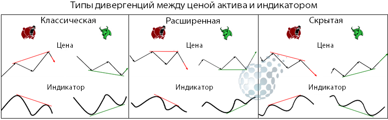 Типы дивергенции на бинарных опционах